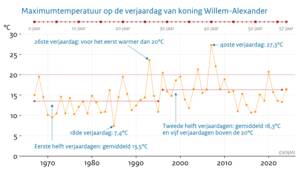 Lijngrafiek met de maximumtemperatuur op 27 april, de verjaardag van koning Willem-Alexander, vanaf zijn geboorte in 1967 tot 2024.