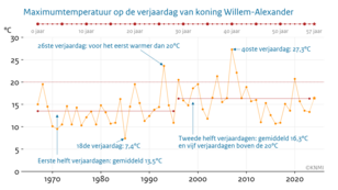 Lijngrafiek met de maximumtemperatuur op 27 april, de verjaardag van koning Willem-Alexander, vanaf zijn geboorte in 1967 tot 2024.