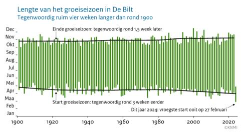 Datum van start en einde van het groeiseizoen voor ieder jaar sinds 1901 weergegeven met een verticaal groen balkje dat start op de begindatum en eindigt op de einddatum.