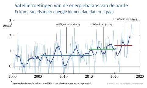 Lijngrafiek met de hoeveelheid energie die de aarde netto binnenkomt gemeten vanuit de ruimte met satellieten uitgedrukt in de gemiddelde hoeveelheid Watts per vierkante meter aardoppervlak. Van 2004 tot en met 2023.