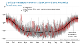Lijngrafiek van de uurlijkse temperatuur op Concordia Station in het binnenland van Antarctica voor ieder dag van het jaar voor alle jaren van 2013 tot 2022.