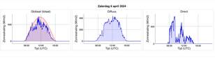 Metingen van de globale, diffuse en directe straling op zaterdag 6 april 2024