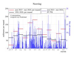 Grafiek van maandelijkse en dagelijkse neerslag in de periode juni 2023 t/m mei 2024.