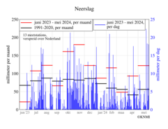 Grafiek van maandelijkse en dagelijkse neerslag in de periode juni 2023 t/m mei 2024.