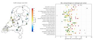 kaart en grafiek met metingen door de scholieren in Nederland (links). Verwachtingen en meetresultaten van NO2 concentraties per school (rechts). Ongeldige metingen zijn aangegeven in grijs. 