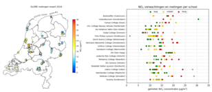 kaart en grafiek met metingen door de scholieren in Nederland (links). Verwachtingen en meetresultaten van NO2 concentraties per school (rechts). Ongeldige metingen zijn aangegeven in grijs. 