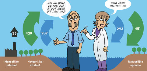 Koolstofcyclus cartoon John Cook