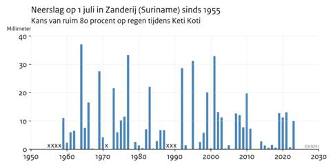 Grafiek van de neerslag op 1 juli sinds 1955, het jaar waarin Keti Koti op die dag een officiële Surinaamse feestdag werd. Station Zanderij, Suriname. 