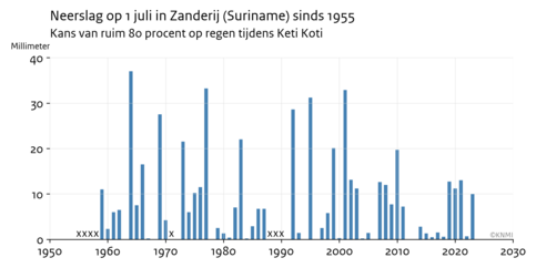 Grafiek van de neerslag op 1 juli sinds 1955, het jaar waarin Keti Koti op die dag een officiële Surinaamse feestdag werd. Station Zanderij, Suriname. 