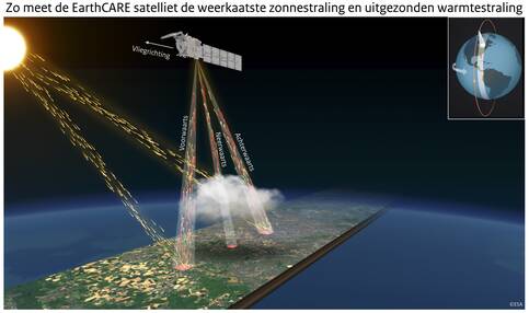Tekening van de EarthCARE satelliet in een baan om de aarde waarin met bundels is aangegeven hoe de satelliet de hoeveelheid zonlicht en warmtestraling meet die van de aarde richting het heelal wordt uitgezonden.