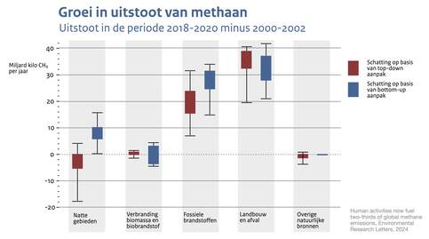 Staafdiagram met het verschil in methaan uitstoot tussen 2018-2020 en 2000-2002 voor verschillende bronnen