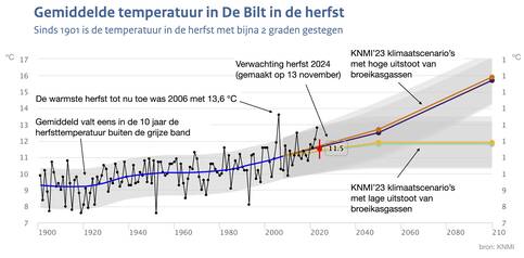 Lijngrafiek met de gemiddelde herfsttemperatuur in De Bilt van 1901 tot 2024 en vier scenario's voor 2050 en 2100