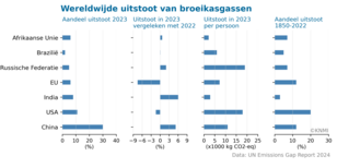 Staafdiagram met het aandeel van landen in de wereldwijde uitstoot van broeikasgassen in 2023 en in de totale uitstoot tussen 1850 en 2022