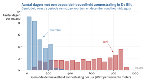 Staafdiagram met het aantal dagen per maand in juni en december in De Bilt met een bepaalde zonnestraling rond het middaguur, gemiddeld over de periode 1991-2020.