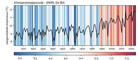 afbeelding waa ieder verticaal streepje staat voor één jaar, van het begin van de metingen in 1901 t/m 2024. De kleur van het streepje geeft de gemiddelde temperatuur van dat jaar aan: blauw voor relatief koele jaren, rood voor relatief warme jaren