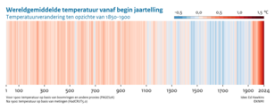 Serie van blauwe en rode verticale strepen voor ieder jaar vanaf het begin van de jaartelling, kleur geeft de wereldgemiddelde temperatuur weer als afwijking van de temperatuur in de periode 1850-1900.