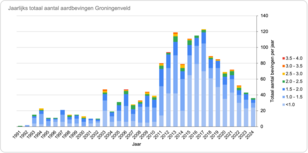 Jaarlijks totaal aantal aardbevingen in Groningenveld