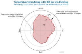 Windroos met de opwarming per windrichting in het winterhalfjaar in De Bilt tussen 1961-1990 en 1991-2020