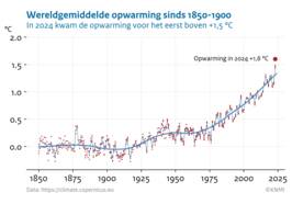 Lijngrafiek van de wereldgemiddelde temperatuur sinds eind 19de eeuw
