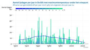 Staafdiagram met voor elk jaar sinds 1906 het aantal ijsdagen in De Bilt. De kleur van de staafjes geeft de maximumtemperatuur van de ijsdagen in dat jaar.