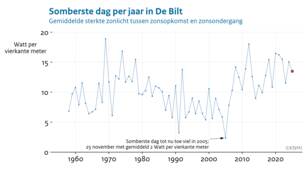 Lijngrafiek van de sterkte van het zonlicht op somberste dag van het jaar in De Bilt tussen 1958 en 2025