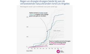 Grafiek met de cumulatieve neerslag over het studiegebied voor verschillende jaren