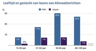Verdeling van de klimaatberichtlezers naar geslacht en leeftijdscategorie