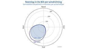 Windroos met daarin een lijn die aangeeft hoeveel neerslag er per winterhalfjaar per windrichting gemiddeld viel op meetstation De Bilt in de periode 1961-1990 en een lijn voor 1991-2020.