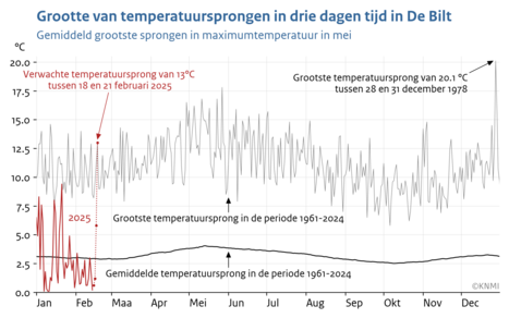 Lijngrafiek met voor iedere dag van het jaar de gemiddelde en de maximale sprong in maximumtemperatuur in De Bilt in drie dagen tijd in de periode 1961-2020. 