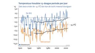 Lijngrafiek van de koudste 15-daags gemiddelde temperatuur in De Bilt en op de Weissensee voor iedere winter sinds 1920.