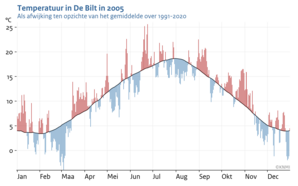 Lijngrafiek met de gemiddelde temperatuur in De Bilt per kalenderdag in de periode 1991-2020 en de dagelijkse temperaturen van 2005 in rood als ze warmer zijn dan gemiddeld, blauw als kouder.