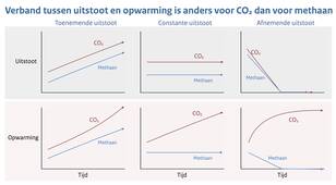 Schematische lijngrafieken van de opwarming in de tijd bij stijgende, gelijkblijvende of afnemende uitstoot van CO2 en van methaan.