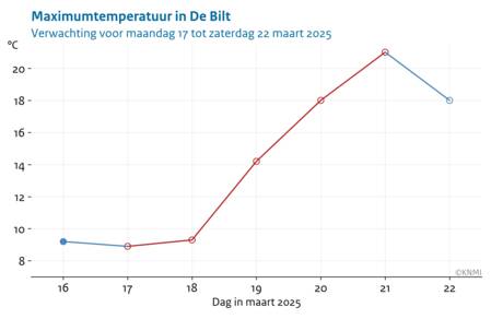 Lijngrafiek van de verwachte maximumtemperatuur in De Bilt in de week van 16 tot 22 maart 2025. 