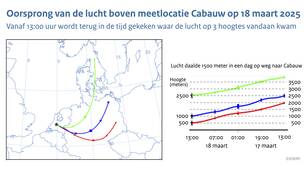 Kaart van Europa met 3 lijnen die aangeven waar de lucht vandaan kwam die zich op 18 maart om 12:00 boven meetlocatie Cabauw bevond.
