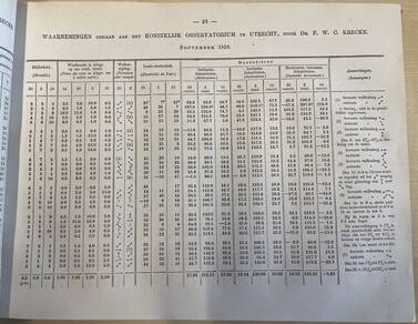 foto van metingen uit 1859 uit het KNMI archief
