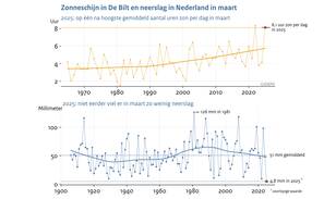 Lijngrafiek met aantal zonuren per dag in maart in de Bilt sinds 1965 en hoeveelheid neerslag in Nederland in maart sinds 1906