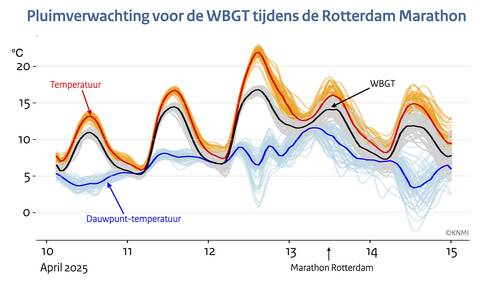 Lijngrafiek met de pluimverwachting van donderdag 10 april tot en met 15 april voor de dauwpunttemperatuur, WBGT en de temperatuur.