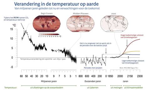 Reconstructie van de temperatuur op aarde van 60 miljoen jaar geleden tot nu en verwachtingen voor de nabije toekomst op basis van scenario's
