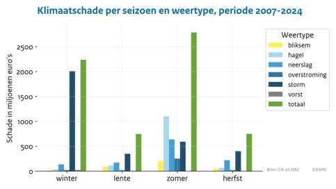 grafiek met de klimaatschade, uitgedrukt in miljoenen euro’s uitgekeerd voor schade per seizoen en weertype (2007-2024)