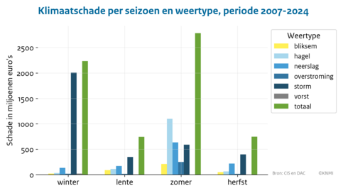 grafiek met de klimaatschade, uitgedrukt in miljoenen euro’s uitgekeerd voor schade per seizoen en weertype (2007-2024)