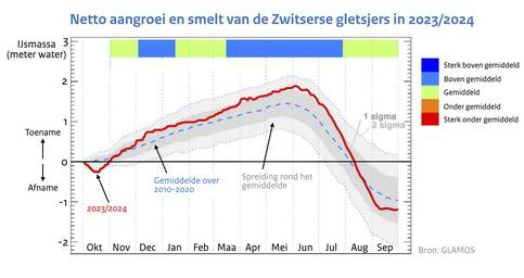 Lijngrafiek die aangeeft hoeveel de Zwitserse gletsjers in massa toenemen in de winter van 2023 en weer afnemen in de zomer van 2024. Ook is het gemiddelde verloop van de massabalans weergegeven over de periode 2010-2020.