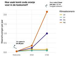 Grafiek van aantal keer per jaar dat in De Bilt het criterium voor code oranje voor hitte geldt, in het recente klimaat (1991-2020) en bij de KNMI’23-klimaatscenario’s rond 2050 en 2100. 