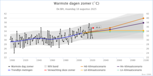 KNMI klimaatdashboard met Maximumtemperatuur van de warmste zomerdagen in De Bilt