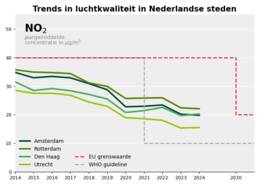grafiek met jaargemiddelde NO2 concentraties bepaald uit metingen van straatstations 