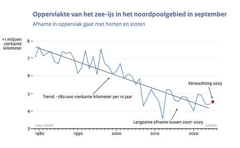 Lijngrafiek van het oppervlakte aan zee-ijs in september in het noordpoolgebied vanaf 1979 tot 2025