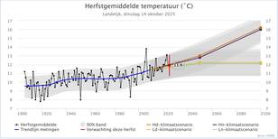 lijngrafiek van de landelijk gemiddelde temperatuur in de herfst sinds 1901 met waardes voor 2050 en 2100 volgens de KNMI'23 klimaatscenario's