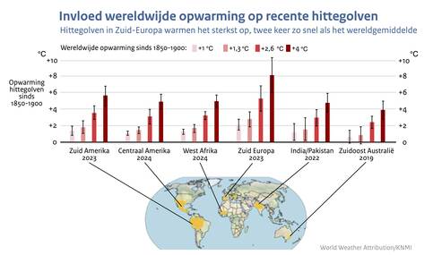 Staafdiagram met de mate van opwarming van hittegolven sinds 1850-1900 voor verschillende niveau's van mondiale opwarming: 1 graad, 1,3 graad, 2,6 graad en 4 graden voor hittegolven in zes gebieden verspreid over de wereld