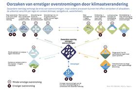 overzicht van alle processen die een rol spelen in de verandering in overstromingen in een opwarmende wereld