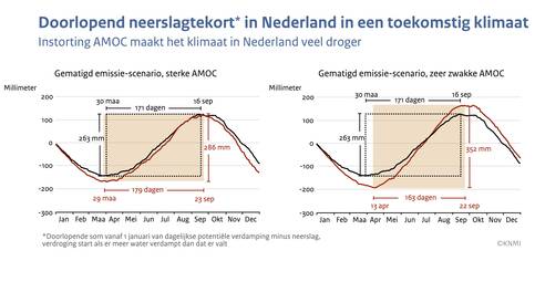 Lijngrafieken van het doorlopend neerslagtekort voor De Bilt voor het klimaat rond 1900 en voor een toekomstig klimaat onder gematigde uitstoot van broeikasgassen met en zonder stilvallen van de AMOC