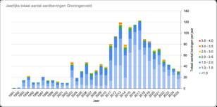 Aardbevingen in het Groningenveld.